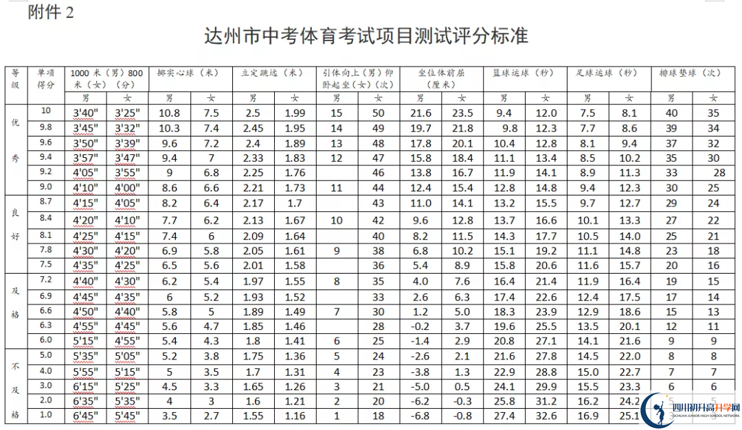 2021年達(dá)州中考體育考試評(píng)分標(biāo)準(zhǔn)是什么？
