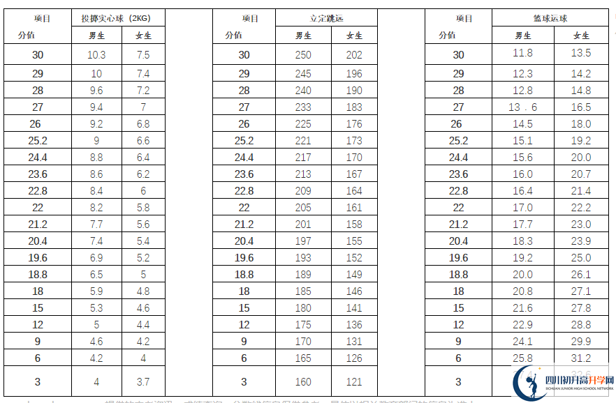 2021年雅安中考體育考試評分標(biāo)準(zhǔn)是什么？