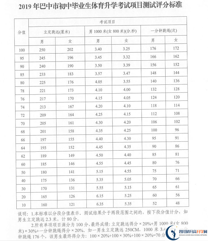2021年巴中中考體育考試評分標(biāo)準(zhǔn)是什么？