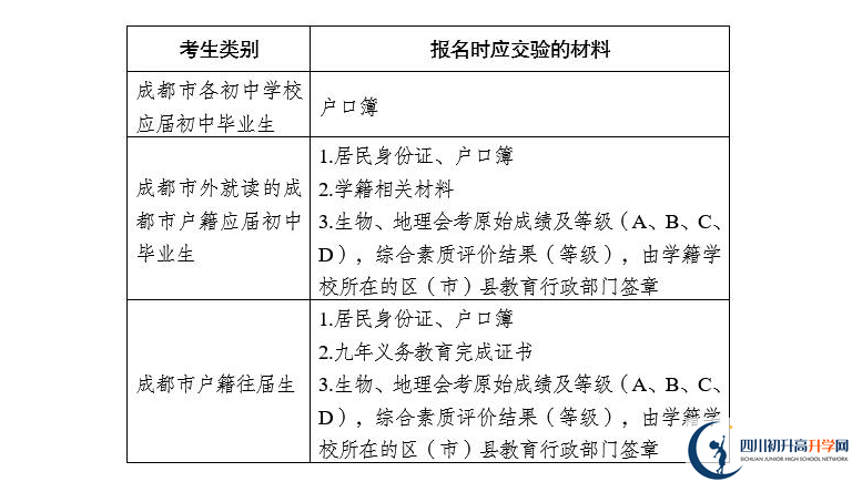 2021年成都中考報名安排來了！