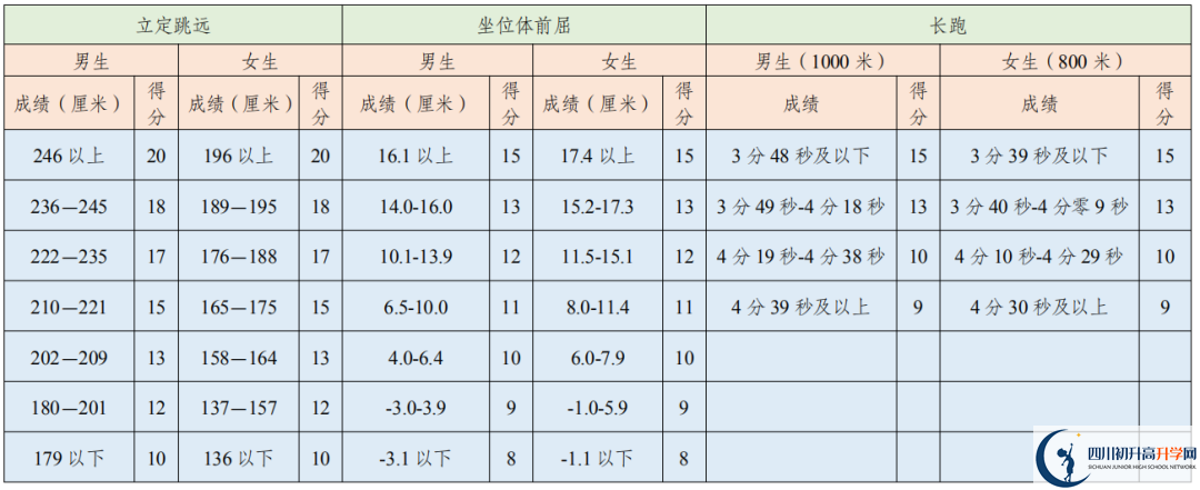 2021年成都中考體育考試評分標(biāo)準(zhǔn)是否變化？