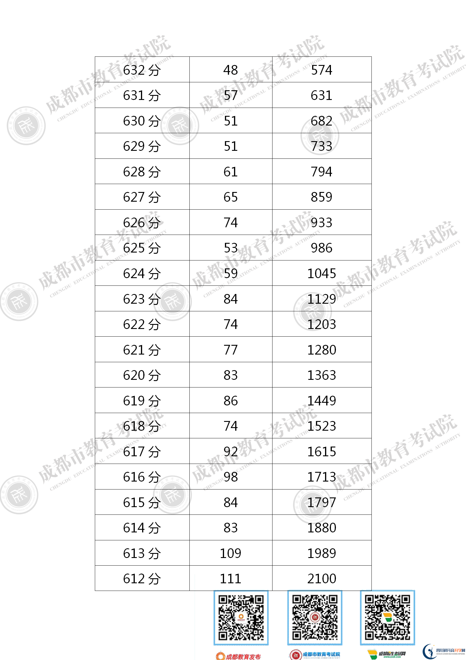 成都青白江區(qū)2021年中考分?jǐn)?shù)線是依據(jù)什么劃分的？