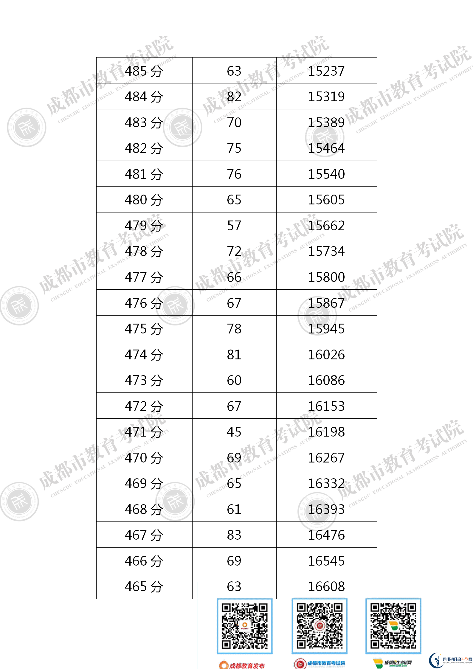 成都青白江區(qū)2021年中考分?jǐn)?shù)線是依據(jù)什么劃分的？