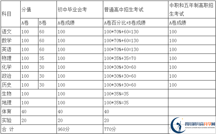 內(nèi)江2021年中考分數(shù)怎么折算？