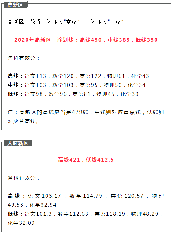 2021成都初升高二診如何劃線？
