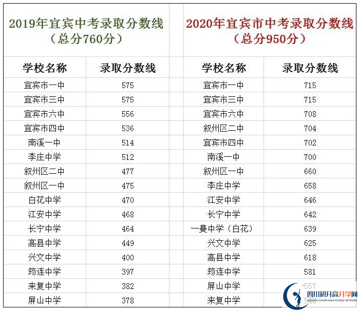 宜賓中考400分左右能上什么普高？