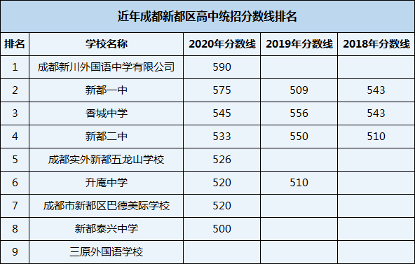 2021年新都泰興中學(xué)在成都排名多少？