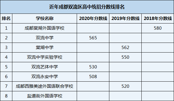 2021年雙流永安中學(xué)在成都排名多少？