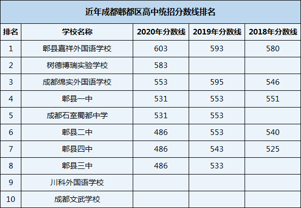2021年成都綿實外國語學(xué)校在成都排名多少？