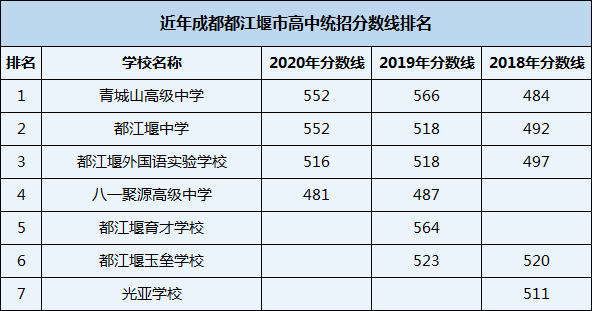 2021年八一聚源高級中學在成都排名多少？
