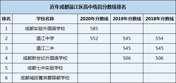 2021年溫江二中在成都排名多少？