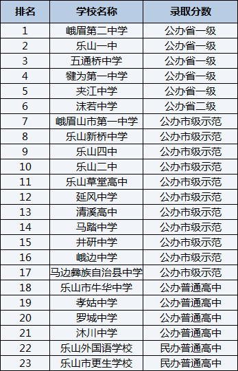 2021年五通橋中學(xué)在樂(lè)山排名多少？