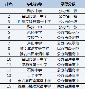 2021年四川漢源縣第一中學(xué)在雅安排名多少？
