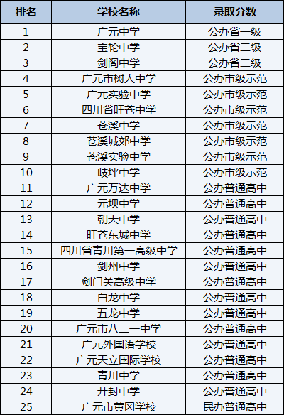 2021年蒼溪實(shí)驗中學(xué)在廣元排名多少？