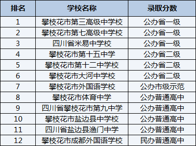 2021年四川省米易中學校在攀枝花排名多少？