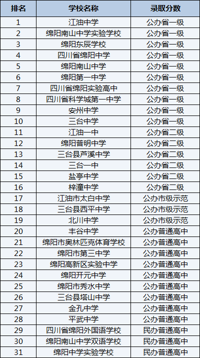 2021年豐谷中學(xué)在綿陽(yáng)排名多少？