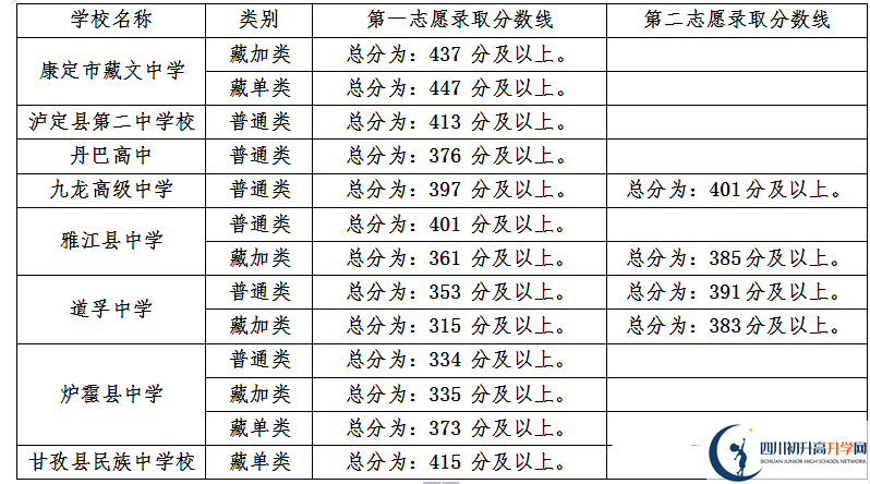 甘孜州最近幾年中考的重點(diǎn)分?jǐn)?shù)線是多少？