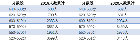 2021成都中考重點線的人數(shù)比例是多少?