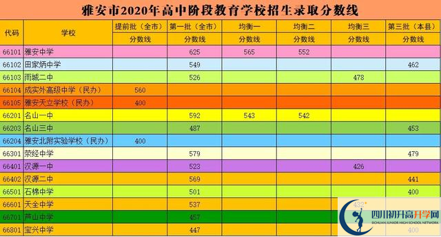 雅安最近幾年中考的重點(diǎn)分?jǐn)?shù)線是多少？