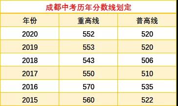 成都中考多少分可以上高中？