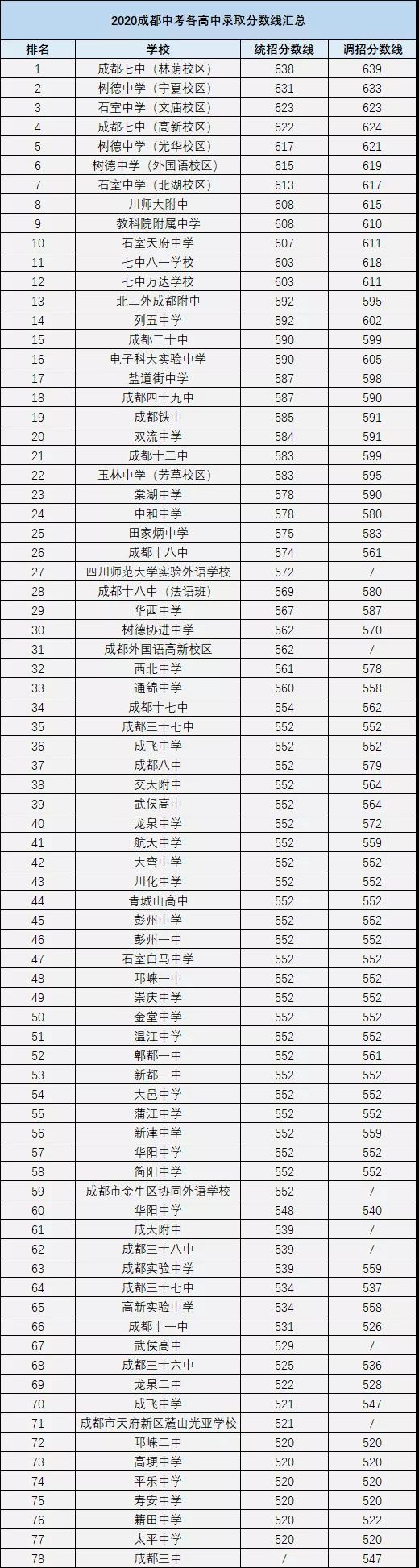 成都中考多少分可以上高中？