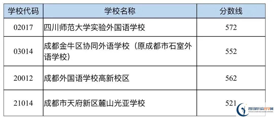 成都中考多少分可以上高中？