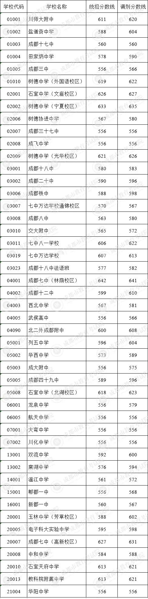 成都市田家炳中學(xué)在錦江區(qū)的排名是多少？