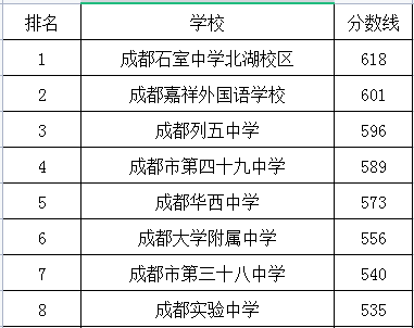 成都實(shí)驗(yàn)中學(xué)在成華區(qū)的排名是多少？