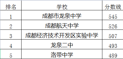 成都經(jīng)濟(jì)技術(shù)開發(fā)區(qū)實(shí)驗(yàn)中學(xué)在龍泉驛區(qū)的排名是多少？