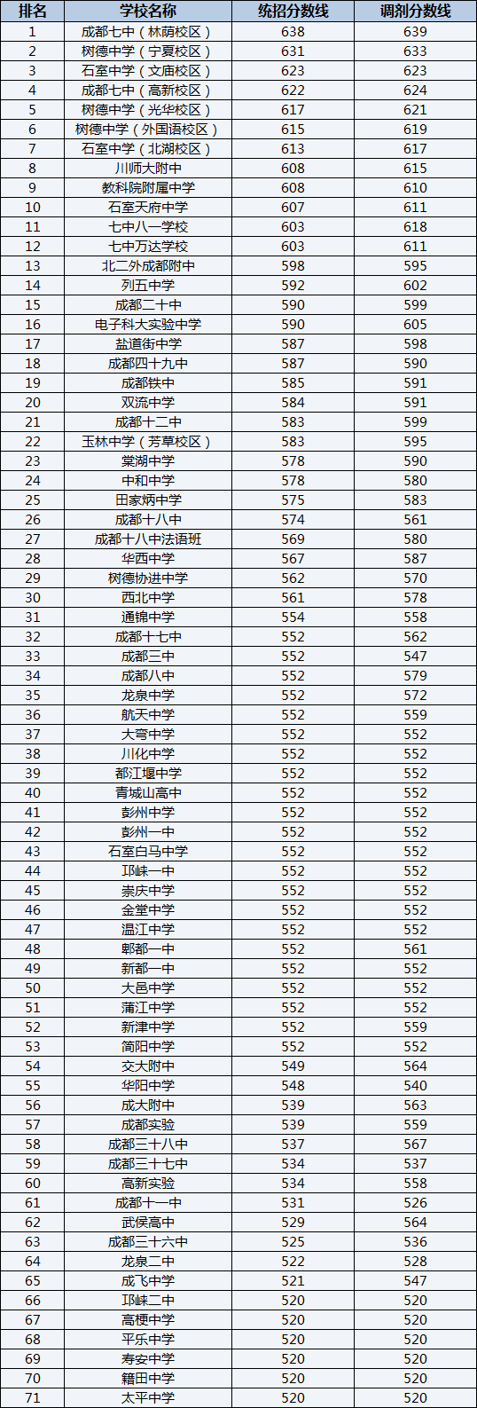 2022年成都石室中學(xué)排名情況是怎么樣？