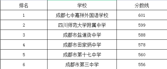 成都市第三中學(xué)在錦江區(qū)的排名是多少？