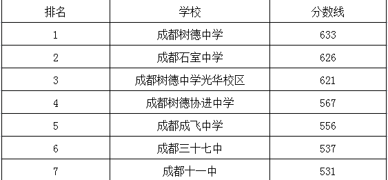 成都十一中在青羊區(qū)的排名是多少？