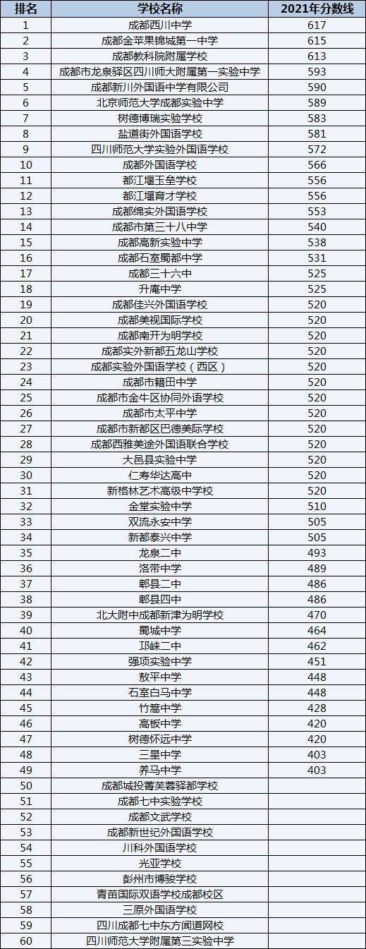 四川師范大學附屬第三實驗中學排名第幾？