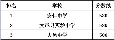 大邑中學(xué)在大邑縣的排名是多少？
