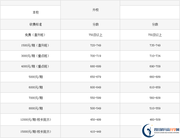 2022年巴中龍泉外國(guó)語(yǔ)學(xué)校學(xué)費(fèi)是多少？