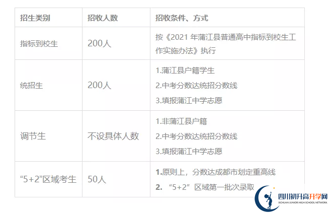 2022年成都市蒲江中學(xué)重點班有多少個？