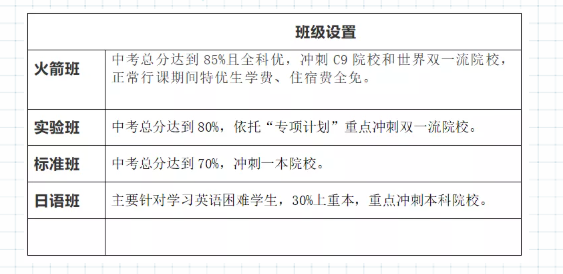 2022年巴中市光正實(shí)驗(yàn)學(xué)校班級(jí)如何設(shè)置？