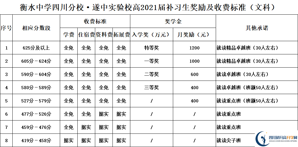 2022年遂寧市遂寧中學外國語實驗學校高三復讀收費標準
