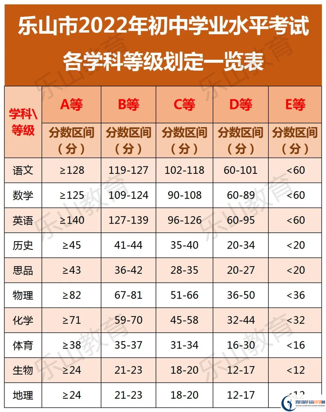 2022年樂山市峨眉山市第一中學中考錄取分數(shù)線是多少？
