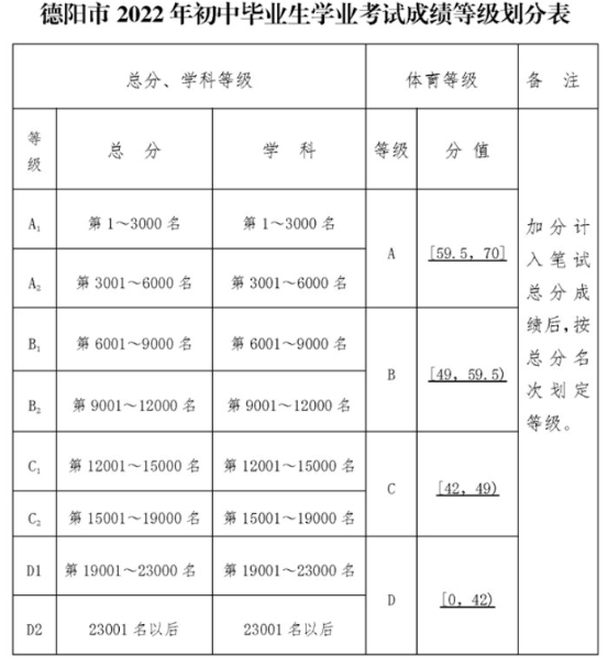 2022年德陽市廣漢中學(xué)中考錄取最低等級是多少？