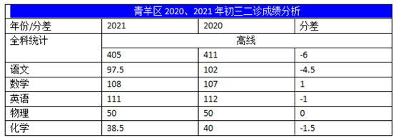 2022年成都中考二診考試有何變化？
