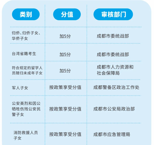 2022年成都市金堂縣中考加分如何申請(qǐng)辦理，資料獲取