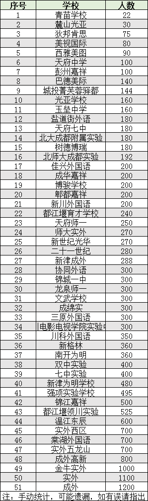 2022年成都市錦江區(qū)初升高人數(shù)是多少？