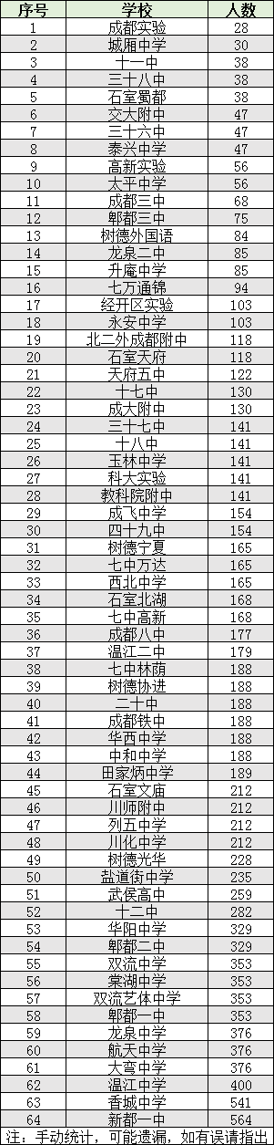 2022年成都市錦江區(qū)初升高人數(shù)是多少？