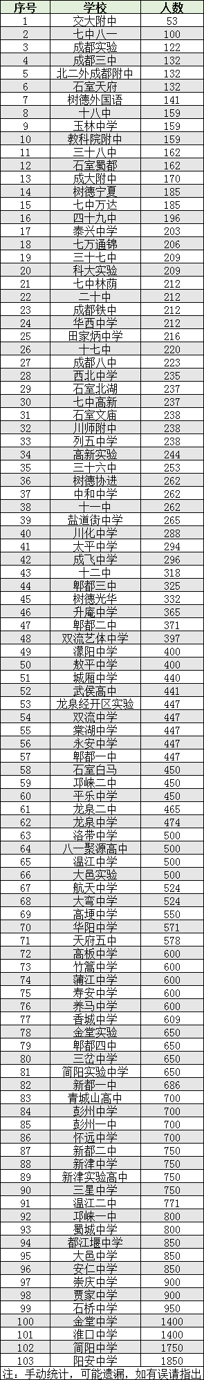 2022年成都市錦江區(qū)初升高人數(shù)是多少？