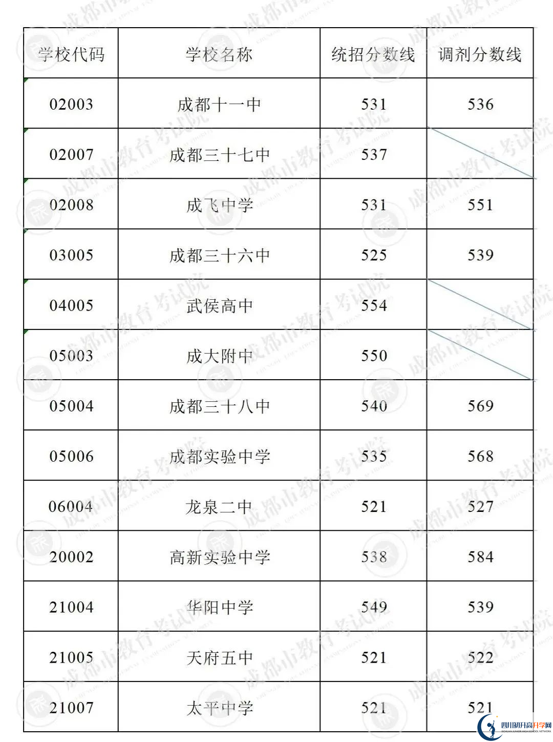 2022年成都市龍泉驛區(qū)初升高招生分數(shù)