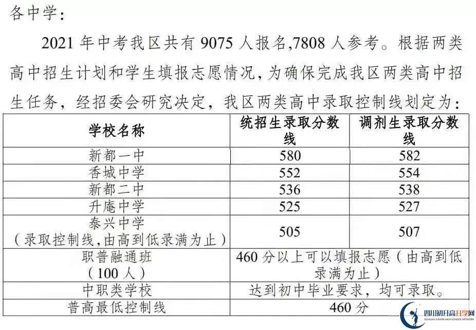 2022年成都市龍泉驛區(qū)初升高招生分數(shù)