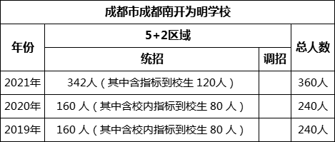 成都市成都南開為明學(xué)校2022年招生計(jì)劃是多少？