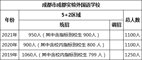 成都市成都實(shí)驗(yàn)外國(guó)語(yǔ)學(xué)校2022年招生計(jì)劃是多少？