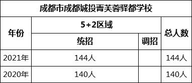成都市成都城投菁芙蓉驛都學(xué)校2022年招生人數(shù)是多少？